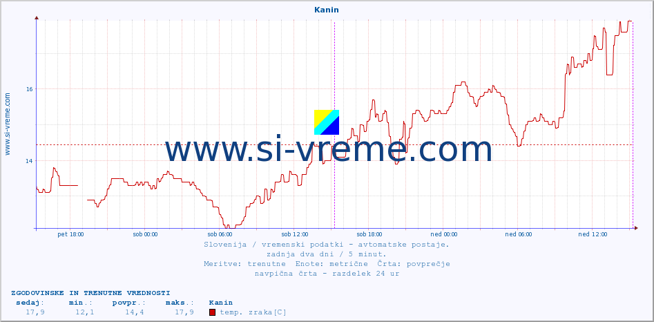 POVPREČJE :: Kanin :: temp. zraka | vlaga | smer vetra | hitrost vetra | sunki vetra | tlak | padavine | sonce | temp. tal  5cm | temp. tal 10cm | temp. tal 20cm | temp. tal 30cm | temp. tal 50cm :: zadnja dva dni / 5 minut.