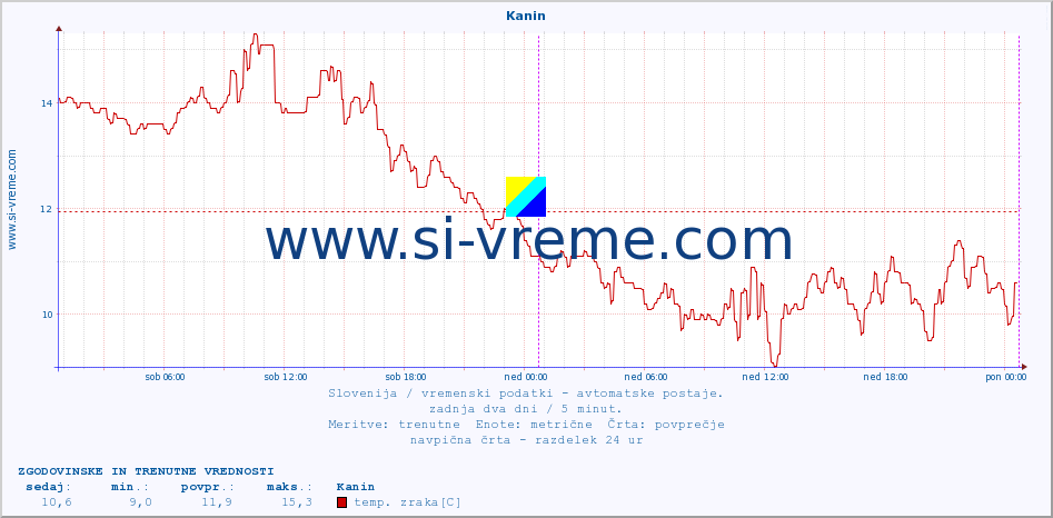 POVPREČJE :: Kanin :: temp. zraka | vlaga | smer vetra | hitrost vetra | sunki vetra | tlak | padavine | sonce | temp. tal  5cm | temp. tal 10cm | temp. tal 20cm | temp. tal 30cm | temp. tal 50cm :: zadnja dva dni / 5 minut.