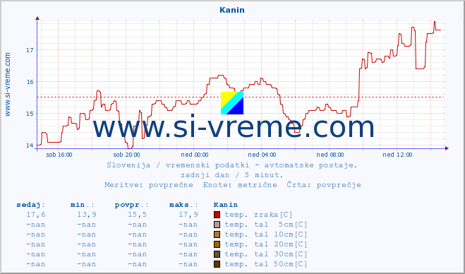 POVPREČJE :: Kanin :: temp. zraka | vlaga | smer vetra | hitrost vetra | sunki vetra | tlak | padavine | sonce | temp. tal  5cm | temp. tal 10cm | temp. tal 20cm | temp. tal 30cm | temp. tal 50cm :: zadnji dan / 5 minut.