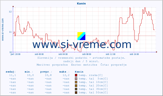 POVPREČJE :: Kanin :: temp. zraka | vlaga | smer vetra | hitrost vetra | sunki vetra | tlak | padavine | sonce | temp. tal  5cm | temp. tal 10cm | temp. tal 20cm | temp. tal 30cm | temp. tal 50cm :: zadnji dan / 5 minut.