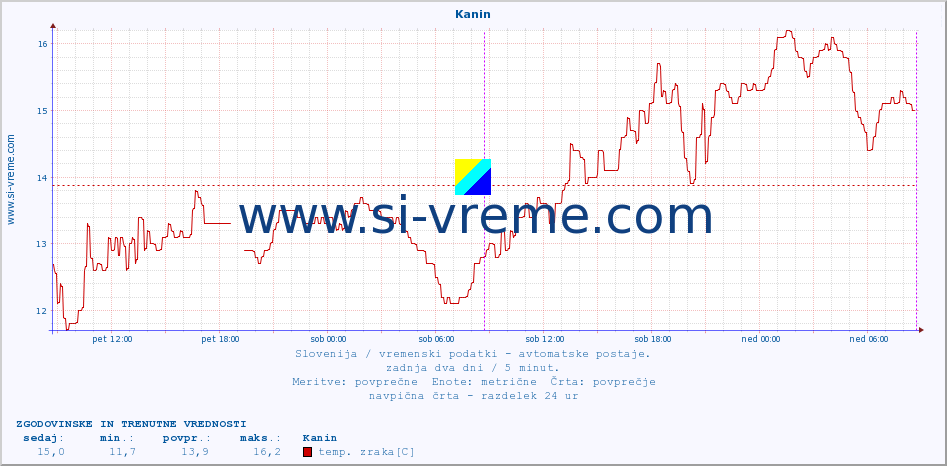 POVPREČJE :: Kanin :: temp. zraka | vlaga | smer vetra | hitrost vetra | sunki vetra | tlak | padavine | sonce | temp. tal  5cm | temp. tal 10cm | temp. tal 20cm | temp. tal 30cm | temp. tal 50cm :: zadnja dva dni / 5 minut.