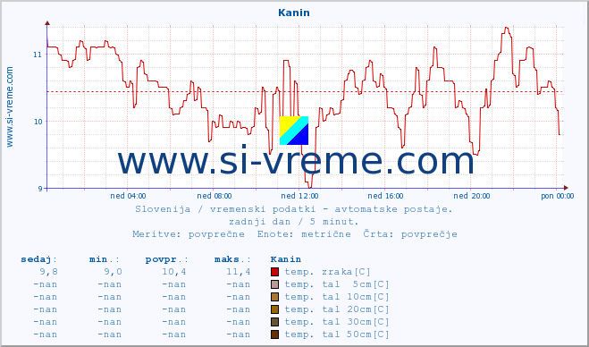 POVPREČJE :: Kanin :: temp. zraka | vlaga | smer vetra | hitrost vetra | sunki vetra | tlak | padavine | sonce | temp. tal  5cm | temp. tal 10cm | temp. tal 20cm | temp. tal 30cm | temp. tal 50cm :: zadnji dan / 5 minut.