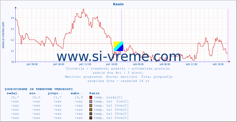 POVPREČJE :: Kanin :: temp. zraka | vlaga | smer vetra | hitrost vetra | sunki vetra | tlak | padavine | sonce | temp. tal  5cm | temp. tal 10cm | temp. tal 20cm | temp. tal 30cm | temp. tal 50cm :: zadnja dva dni / 5 minut.