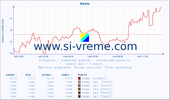 POVPREČJE :: Kanin :: temp. zraka | vlaga | smer vetra | hitrost vetra | sunki vetra | tlak | padavine | sonce | temp. tal  5cm | temp. tal 10cm | temp. tal 20cm | temp. tal 30cm | temp. tal 50cm :: zadnji dan / 5 minut.