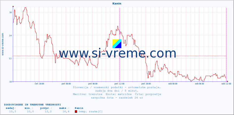 POVPREČJE :: Kanin :: temp. zraka | vlaga | smer vetra | hitrost vetra | sunki vetra | tlak | padavine | sonce | temp. tal  5cm | temp. tal 10cm | temp. tal 20cm | temp. tal 30cm | temp. tal 50cm :: zadnja dva dni / 5 minut.