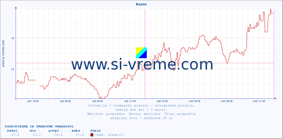 POVPREČJE :: Kanin :: temp. zraka | vlaga | smer vetra | hitrost vetra | sunki vetra | tlak | padavine | sonce | temp. tal  5cm | temp. tal 10cm | temp. tal 20cm | temp. tal 30cm | temp. tal 50cm :: zadnja dva dni / 5 minut.