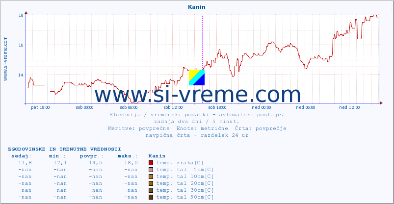 POVPREČJE :: Kanin :: temp. zraka | vlaga | smer vetra | hitrost vetra | sunki vetra | tlak | padavine | sonce | temp. tal  5cm | temp. tal 10cm | temp. tal 20cm | temp. tal 30cm | temp. tal 50cm :: zadnja dva dni / 5 minut.