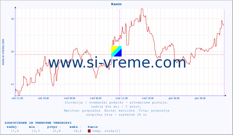 POVPREČJE :: Kanin :: temp. zraka | vlaga | smer vetra | hitrost vetra | sunki vetra | tlak | padavine | sonce | temp. tal  5cm | temp. tal 10cm | temp. tal 20cm | temp. tal 30cm | temp. tal 50cm :: zadnja dva dni / 5 minut.