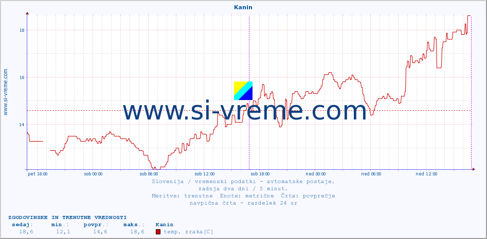 POVPREČJE :: Kanin :: temp. zraka | vlaga | smer vetra | hitrost vetra | sunki vetra | tlak | padavine | sonce | temp. tal  5cm | temp. tal 10cm | temp. tal 20cm | temp. tal 30cm | temp. tal 50cm :: zadnja dva dni / 5 minut.