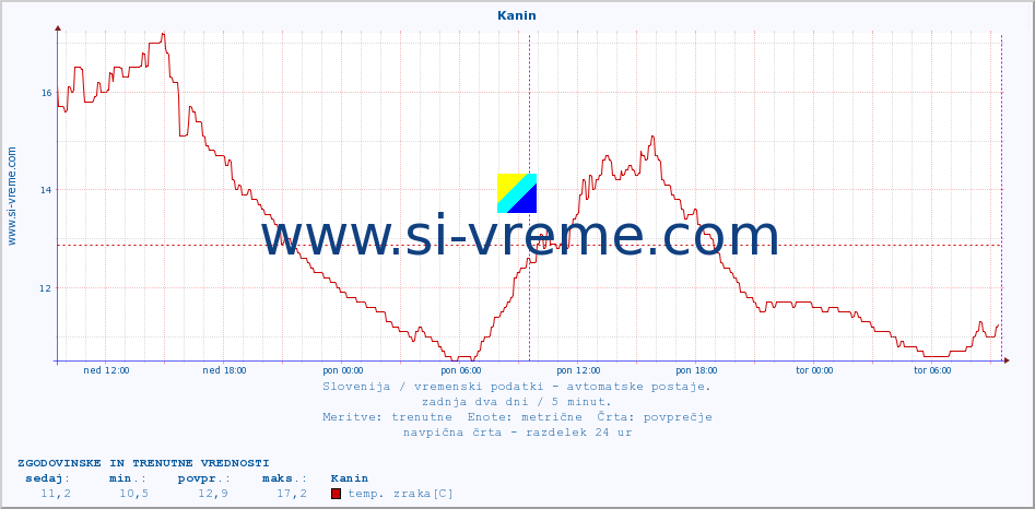 POVPREČJE :: Kanin :: temp. zraka | vlaga | smer vetra | hitrost vetra | sunki vetra | tlak | padavine | sonce | temp. tal  5cm | temp. tal 10cm | temp. tal 20cm | temp. tal 30cm | temp. tal 50cm :: zadnja dva dni / 5 minut.