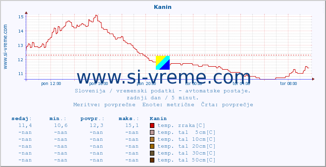 POVPREČJE :: Kanin :: temp. zraka | vlaga | smer vetra | hitrost vetra | sunki vetra | tlak | padavine | sonce | temp. tal  5cm | temp. tal 10cm | temp. tal 20cm | temp. tal 30cm | temp. tal 50cm :: zadnji dan / 5 minut.