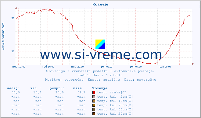 POVPREČJE :: Kočevje :: temp. zraka | vlaga | smer vetra | hitrost vetra | sunki vetra | tlak | padavine | sonce | temp. tal  5cm | temp. tal 10cm | temp. tal 20cm | temp. tal 30cm | temp. tal 50cm :: zadnji dan / 5 minut.