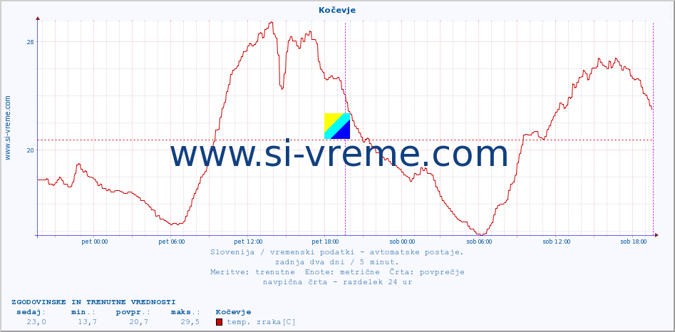 POVPREČJE :: Kočevje :: temp. zraka | vlaga | smer vetra | hitrost vetra | sunki vetra | tlak | padavine | sonce | temp. tal  5cm | temp. tal 10cm | temp. tal 20cm | temp. tal 30cm | temp. tal 50cm :: zadnja dva dni / 5 minut.