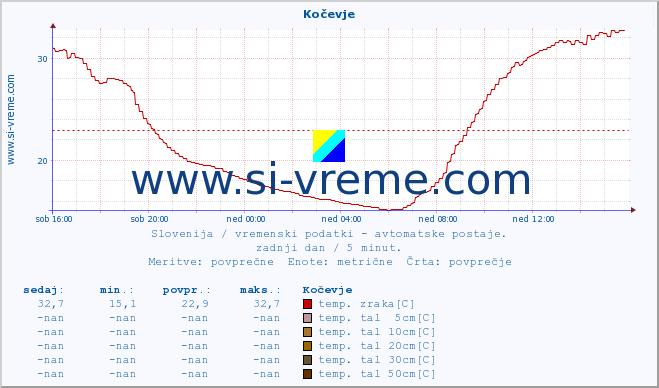 POVPREČJE :: Kočevje :: temp. zraka | vlaga | smer vetra | hitrost vetra | sunki vetra | tlak | padavine | sonce | temp. tal  5cm | temp. tal 10cm | temp. tal 20cm | temp. tal 30cm | temp. tal 50cm :: zadnji dan / 5 minut.