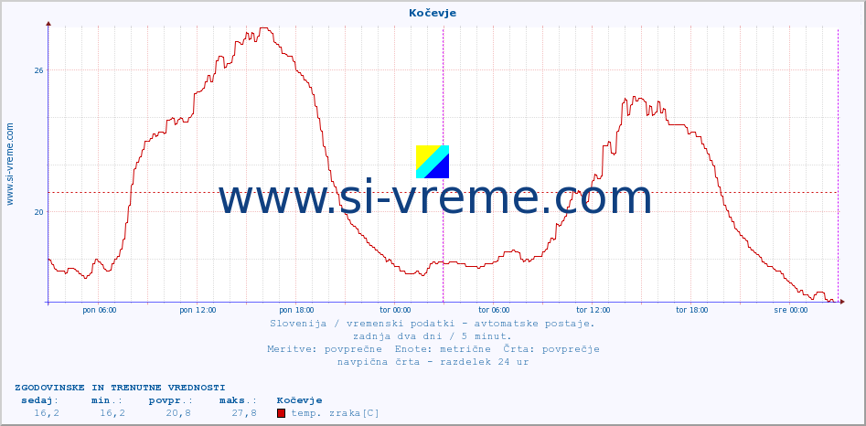 POVPREČJE :: Kočevje :: temp. zraka | vlaga | smer vetra | hitrost vetra | sunki vetra | tlak | padavine | sonce | temp. tal  5cm | temp. tal 10cm | temp. tal 20cm | temp. tal 30cm | temp. tal 50cm :: zadnja dva dni / 5 minut.