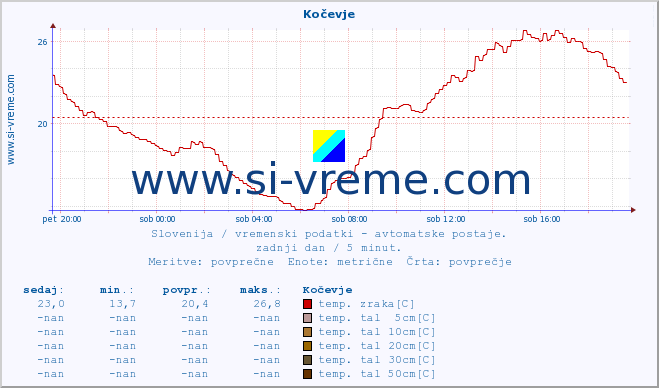 POVPREČJE :: Kočevje :: temp. zraka | vlaga | smer vetra | hitrost vetra | sunki vetra | tlak | padavine | sonce | temp. tal  5cm | temp. tal 10cm | temp. tal 20cm | temp. tal 30cm | temp. tal 50cm :: zadnji dan / 5 minut.