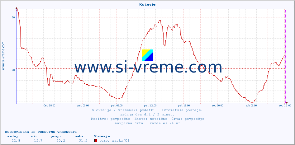 POVPREČJE :: Kočevje :: temp. zraka | vlaga | smer vetra | hitrost vetra | sunki vetra | tlak | padavine | sonce | temp. tal  5cm | temp. tal 10cm | temp. tal 20cm | temp. tal 30cm | temp. tal 50cm :: zadnja dva dni / 5 minut.