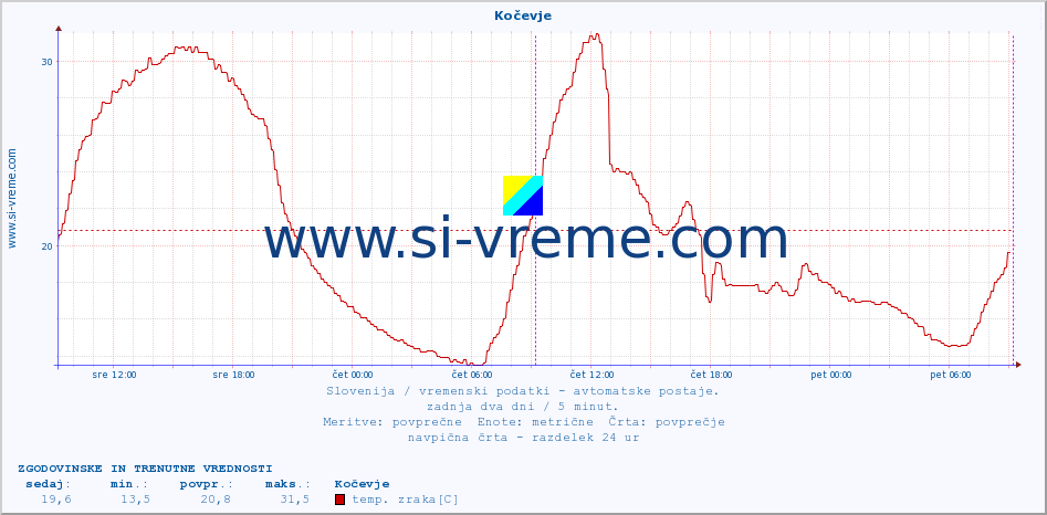 POVPREČJE :: Kočevje :: temp. zraka | vlaga | smer vetra | hitrost vetra | sunki vetra | tlak | padavine | sonce | temp. tal  5cm | temp. tal 10cm | temp. tal 20cm | temp. tal 30cm | temp. tal 50cm :: zadnja dva dni / 5 minut.