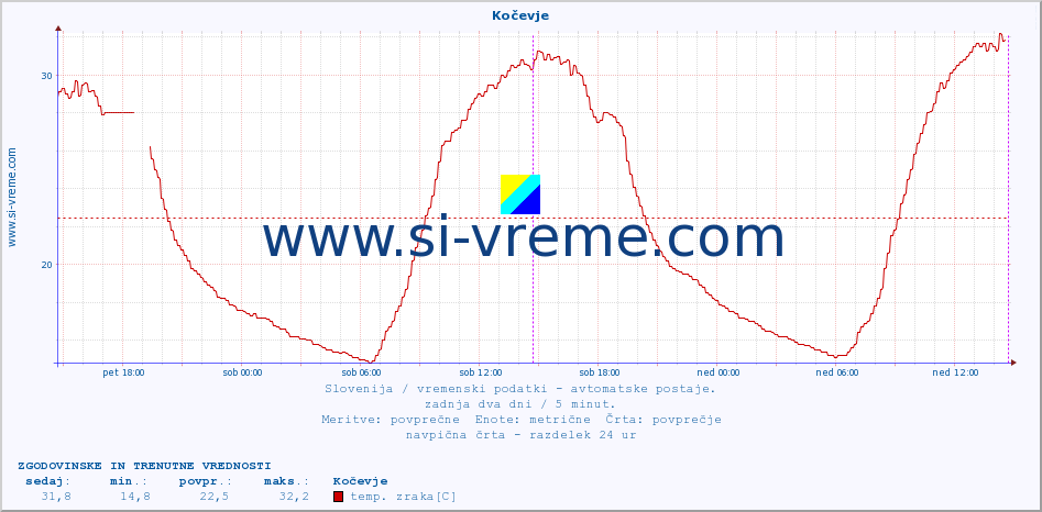 POVPREČJE :: Kočevje :: temp. zraka | vlaga | smer vetra | hitrost vetra | sunki vetra | tlak | padavine | sonce | temp. tal  5cm | temp. tal 10cm | temp. tal 20cm | temp. tal 30cm | temp. tal 50cm :: zadnja dva dni / 5 minut.