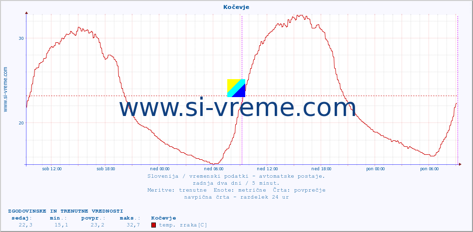 POVPREČJE :: Kočevje :: temp. zraka | vlaga | smer vetra | hitrost vetra | sunki vetra | tlak | padavine | sonce | temp. tal  5cm | temp. tal 10cm | temp. tal 20cm | temp. tal 30cm | temp. tal 50cm :: zadnja dva dni / 5 minut.