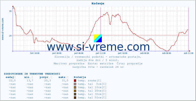 POVPREČJE :: Kočevje :: temp. zraka | vlaga | smer vetra | hitrost vetra | sunki vetra | tlak | padavine | sonce | temp. tal  5cm | temp. tal 10cm | temp. tal 20cm | temp. tal 30cm | temp. tal 50cm :: zadnja dva dni / 5 minut.