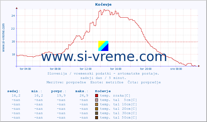 POVPREČJE :: Kočevje :: temp. zraka | vlaga | smer vetra | hitrost vetra | sunki vetra | tlak | padavine | sonce | temp. tal  5cm | temp. tal 10cm | temp. tal 20cm | temp. tal 30cm | temp. tal 50cm :: zadnji dan / 5 minut.