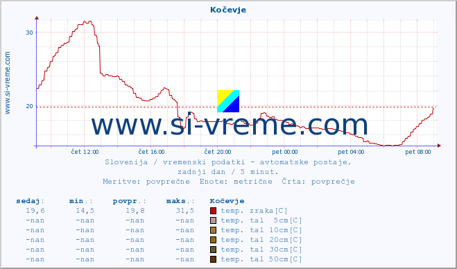 POVPREČJE :: Kočevje :: temp. zraka | vlaga | smer vetra | hitrost vetra | sunki vetra | tlak | padavine | sonce | temp. tal  5cm | temp. tal 10cm | temp. tal 20cm | temp. tal 30cm | temp. tal 50cm :: zadnji dan / 5 minut.