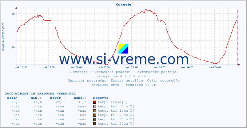 POVPREČJE :: Kočevje :: temp. zraka | vlaga | smer vetra | hitrost vetra | sunki vetra | tlak | padavine | sonce | temp. tal  5cm | temp. tal 10cm | temp. tal 20cm | temp. tal 30cm | temp. tal 50cm :: zadnja dva dni / 5 minut.