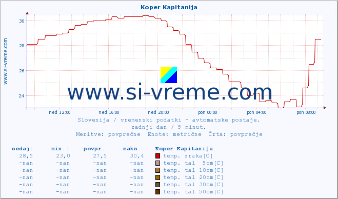 POVPREČJE :: Koper Kapitanija :: temp. zraka | vlaga | smer vetra | hitrost vetra | sunki vetra | tlak | padavine | sonce | temp. tal  5cm | temp. tal 10cm | temp. tal 20cm | temp. tal 30cm | temp. tal 50cm :: zadnji dan / 5 minut.