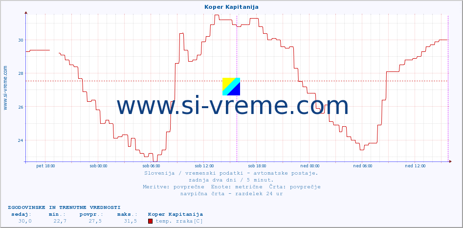 POVPREČJE :: Koper Kapitanija :: temp. zraka | vlaga | smer vetra | hitrost vetra | sunki vetra | tlak | padavine | sonce | temp. tal  5cm | temp. tal 10cm | temp. tal 20cm | temp. tal 30cm | temp. tal 50cm :: zadnja dva dni / 5 minut.