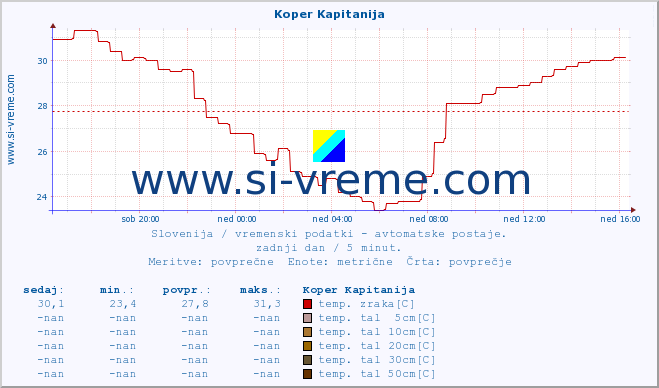 POVPREČJE :: Koper Kapitanija :: temp. zraka | vlaga | smer vetra | hitrost vetra | sunki vetra | tlak | padavine | sonce | temp. tal  5cm | temp. tal 10cm | temp. tal 20cm | temp. tal 30cm | temp. tal 50cm :: zadnji dan / 5 minut.