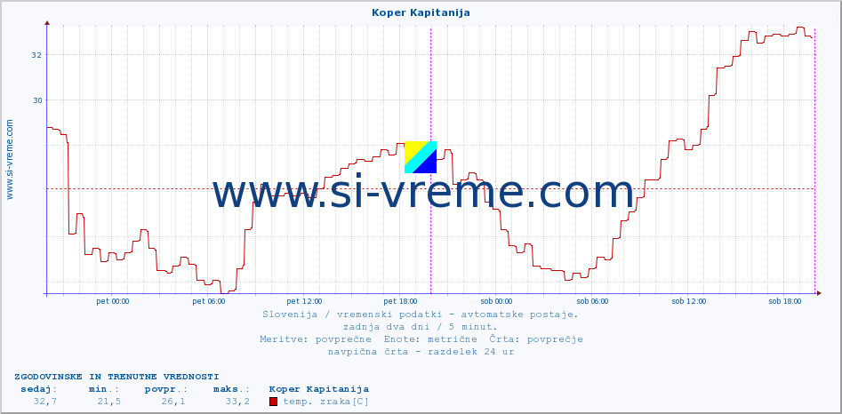 POVPREČJE :: Koper Kapitanija :: temp. zraka | vlaga | smer vetra | hitrost vetra | sunki vetra | tlak | padavine | sonce | temp. tal  5cm | temp. tal 10cm | temp. tal 20cm | temp. tal 30cm | temp. tal 50cm :: zadnja dva dni / 5 minut.