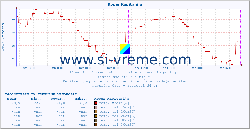 POVPREČJE :: Koper Kapitanija :: temp. zraka | vlaga | smer vetra | hitrost vetra | sunki vetra | tlak | padavine | sonce | temp. tal  5cm | temp. tal 10cm | temp. tal 20cm | temp. tal 30cm | temp. tal 50cm :: zadnja dva dni / 5 minut.