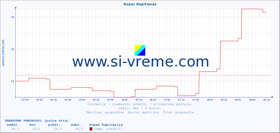 POVPREČJE :: Koper Kapitanija :: temp. zraka | vlaga | smer vetra | hitrost vetra | sunki vetra | tlak | padavine | sonce | temp. tal  5cm | temp. tal 10cm | temp. tal 20cm | temp. tal 30cm | temp. tal 50cm :: zadnji dan / 5 minut.