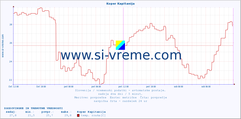 POVPREČJE :: Koper Kapitanija :: temp. zraka | vlaga | smer vetra | hitrost vetra | sunki vetra | tlak | padavine | sonce | temp. tal  5cm | temp. tal 10cm | temp. tal 20cm | temp. tal 30cm | temp. tal 50cm :: zadnja dva dni / 5 minut.