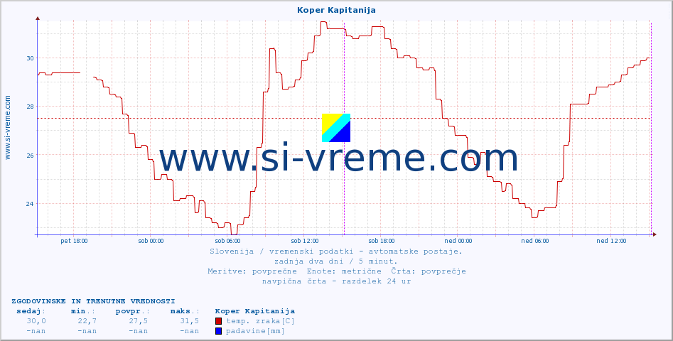 POVPREČJE :: Koper Kapitanija :: temp. zraka | vlaga | smer vetra | hitrost vetra | sunki vetra | tlak | padavine | sonce | temp. tal  5cm | temp. tal 10cm | temp. tal 20cm | temp. tal 30cm | temp. tal 50cm :: zadnja dva dni / 5 minut.