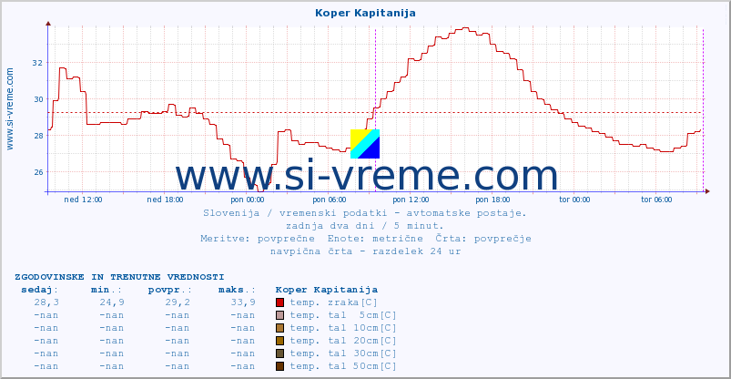 POVPREČJE :: Koper Kapitanija :: temp. zraka | vlaga | smer vetra | hitrost vetra | sunki vetra | tlak | padavine | sonce | temp. tal  5cm | temp. tal 10cm | temp. tal 20cm | temp. tal 30cm | temp. tal 50cm :: zadnja dva dni / 5 minut.