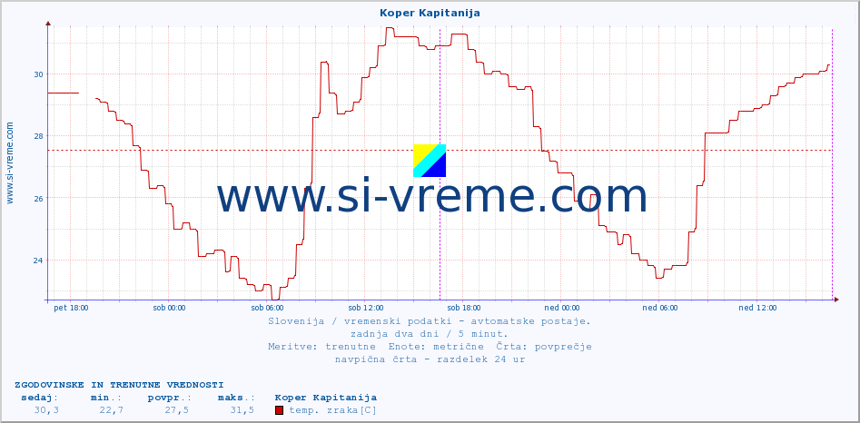 POVPREČJE :: Koper Kapitanija :: temp. zraka | vlaga | smer vetra | hitrost vetra | sunki vetra | tlak | padavine | sonce | temp. tal  5cm | temp. tal 10cm | temp. tal 20cm | temp. tal 30cm | temp. tal 50cm :: zadnja dva dni / 5 minut.