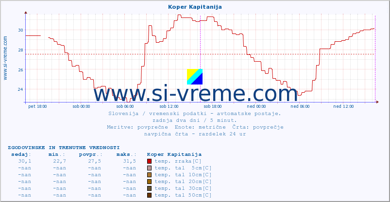 POVPREČJE :: Koper Kapitanija :: temp. zraka | vlaga | smer vetra | hitrost vetra | sunki vetra | tlak | padavine | sonce | temp. tal  5cm | temp. tal 10cm | temp. tal 20cm | temp. tal 30cm | temp. tal 50cm :: zadnja dva dni / 5 minut.