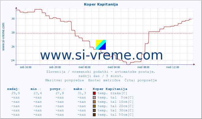 POVPREČJE :: Koper Kapitanija :: temp. zraka | vlaga | smer vetra | hitrost vetra | sunki vetra | tlak | padavine | sonce | temp. tal  5cm | temp. tal 10cm | temp. tal 20cm | temp. tal 30cm | temp. tal 50cm :: zadnji dan / 5 minut.