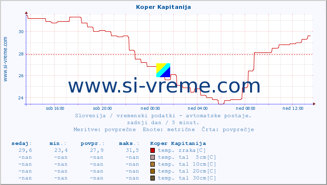 POVPREČJE :: Koper Kapitanija :: temp. zraka | vlaga | smer vetra | hitrost vetra | sunki vetra | tlak | padavine | sonce | temp. tal  5cm | temp. tal 10cm | temp. tal 20cm | temp. tal 30cm | temp. tal 50cm :: zadnji dan / 5 minut.