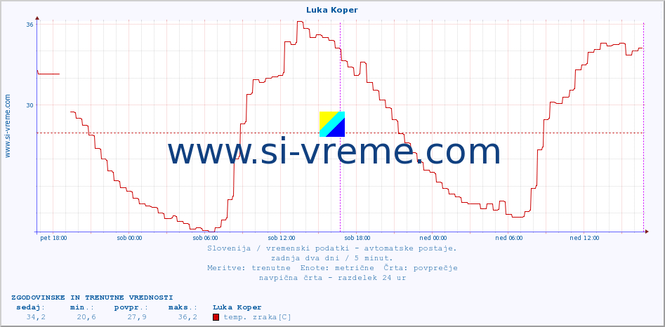 POVPREČJE :: Luka Koper :: temp. zraka | vlaga | smer vetra | hitrost vetra | sunki vetra | tlak | padavine | sonce | temp. tal  5cm | temp. tal 10cm | temp. tal 20cm | temp. tal 30cm | temp. tal 50cm :: zadnja dva dni / 5 minut.