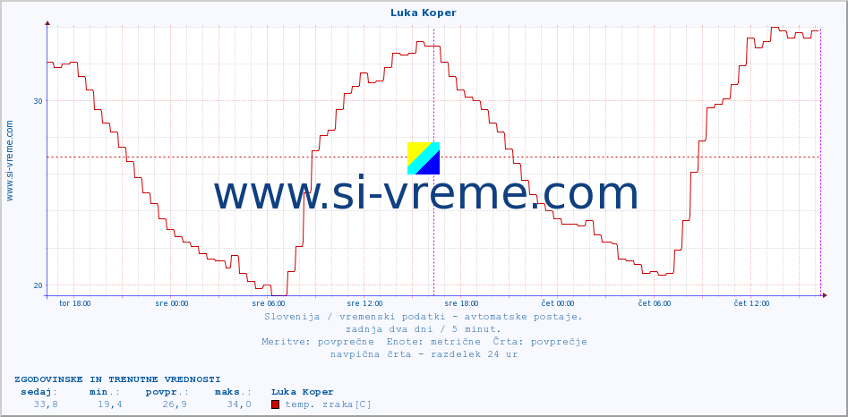 POVPREČJE :: Luka Koper :: temp. zraka | vlaga | smer vetra | hitrost vetra | sunki vetra | tlak | padavine | sonce | temp. tal  5cm | temp. tal 10cm | temp. tal 20cm | temp. tal 30cm | temp. tal 50cm :: zadnja dva dni / 5 minut.