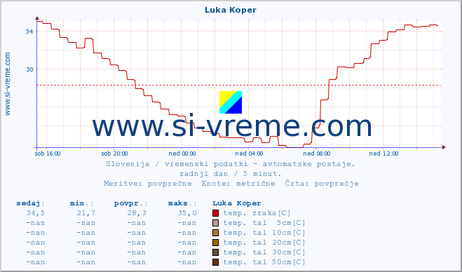 POVPREČJE :: Luka Koper :: temp. zraka | vlaga | smer vetra | hitrost vetra | sunki vetra | tlak | padavine | sonce | temp. tal  5cm | temp. tal 10cm | temp. tal 20cm | temp. tal 30cm | temp. tal 50cm :: zadnji dan / 5 minut.