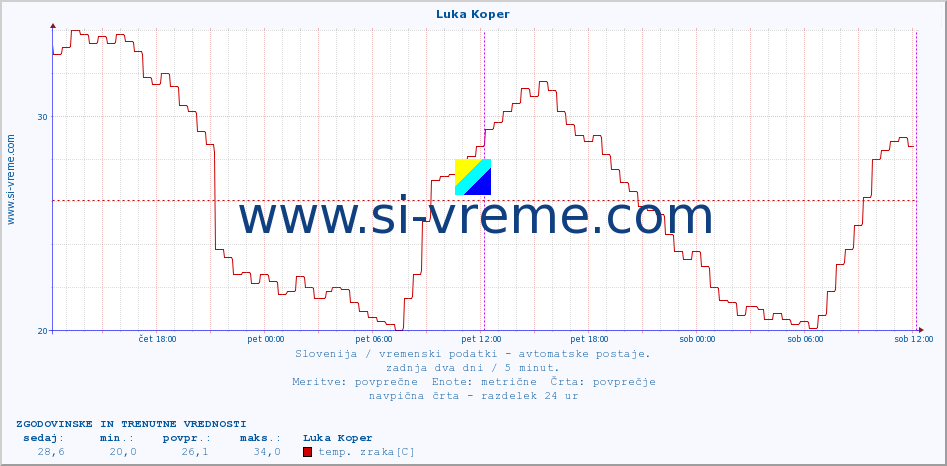 POVPREČJE :: Luka Koper :: temp. zraka | vlaga | smer vetra | hitrost vetra | sunki vetra | tlak | padavine | sonce | temp. tal  5cm | temp. tal 10cm | temp. tal 20cm | temp. tal 30cm | temp. tal 50cm :: zadnja dva dni / 5 minut.