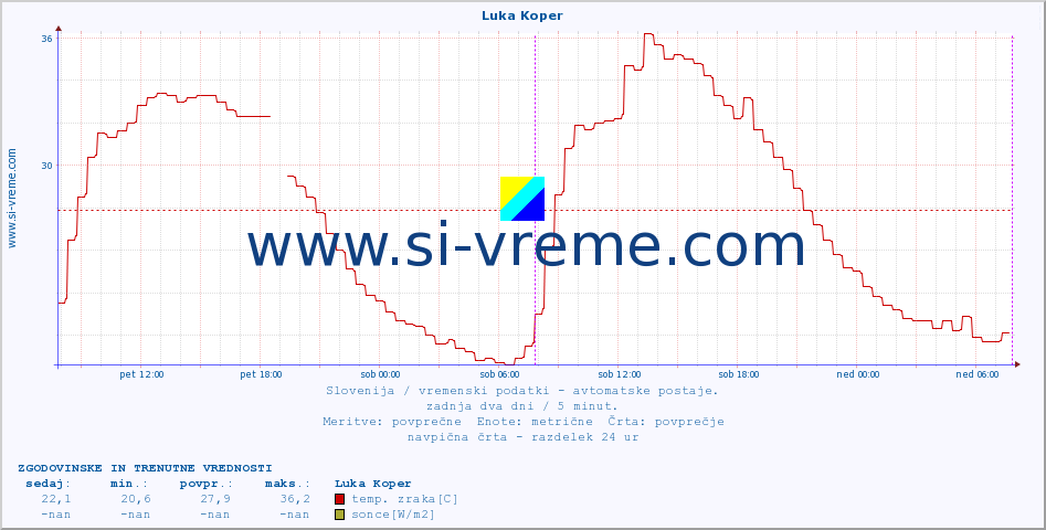 POVPREČJE :: Luka Koper :: temp. zraka | vlaga | smer vetra | hitrost vetra | sunki vetra | tlak | padavine | sonce | temp. tal  5cm | temp. tal 10cm | temp. tal 20cm | temp. tal 30cm | temp. tal 50cm :: zadnja dva dni / 5 minut.