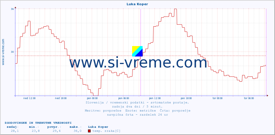 POVPREČJE :: Luka Koper :: temp. zraka | vlaga | smer vetra | hitrost vetra | sunki vetra | tlak | padavine | sonce | temp. tal  5cm | temp. tal 10cm | temp. tal 20cm | temp. tal 30cm | temp. tal 50cm :: zadnja dva dni / 5 minut.