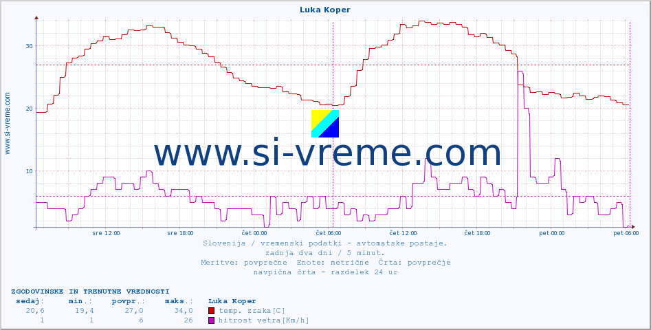 POVPREČJE :: Luka Koper :: temp. zraka | vlaga | smer vetra | hitrost vetra | sunki vetra | tlak | padavine | sonce | temp. tal  5cm | temp. tal 10cm | temp. tal 20cm | temp. tal 30cm | temp. tal 50cm :: zadnja dva dni / 5 minut.