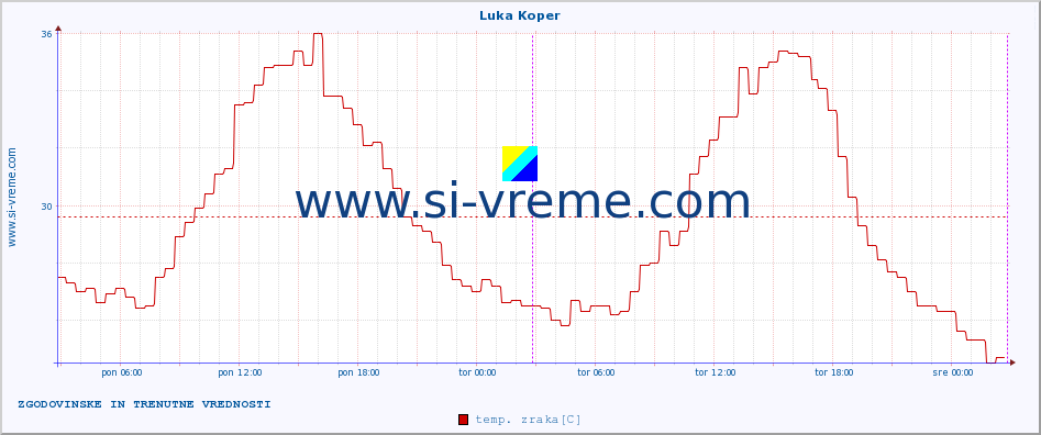 POVPREČJE :: Luka Koper :: temp. zraka | vlaga | smer vetra | hitrost vetra | sunki vetra | tlak | padavine | sonce | temp. tal  5cm | temp. tal 10cm | temp. tal 20cm | temp. tal 30cm | temp. tal 50cm :: zadnja dva dni / 5 minut.