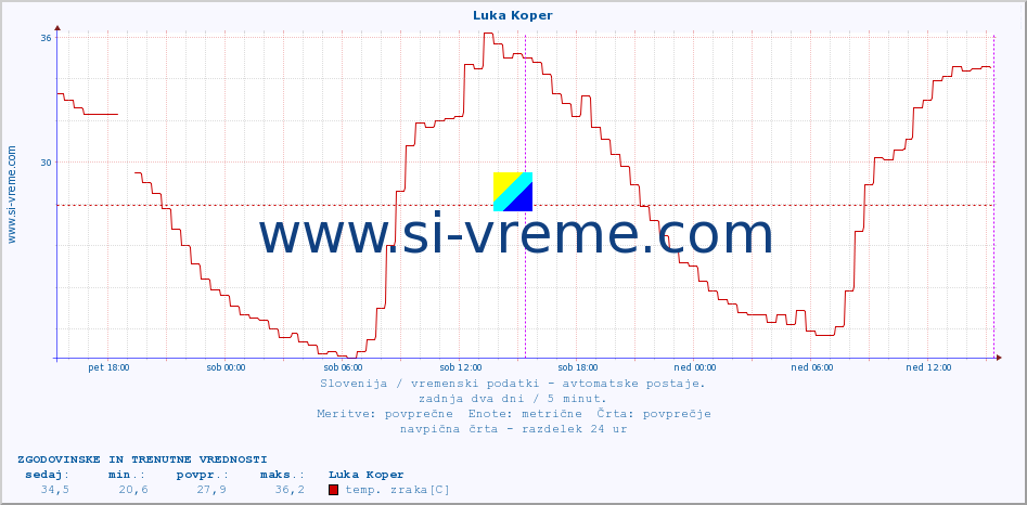 POVPREČJE :: Luka Koper :: temp. zraka | vlaga | smer vetra | hitrost vetra | sunki vetra | tlak | padavine | sonce | temp. tal  5cm | temp. tal 10cm | temp. tal 20cm | temp. tal 30cm | temp. tal 50cm :: zadnja dva dni / 5 minut.